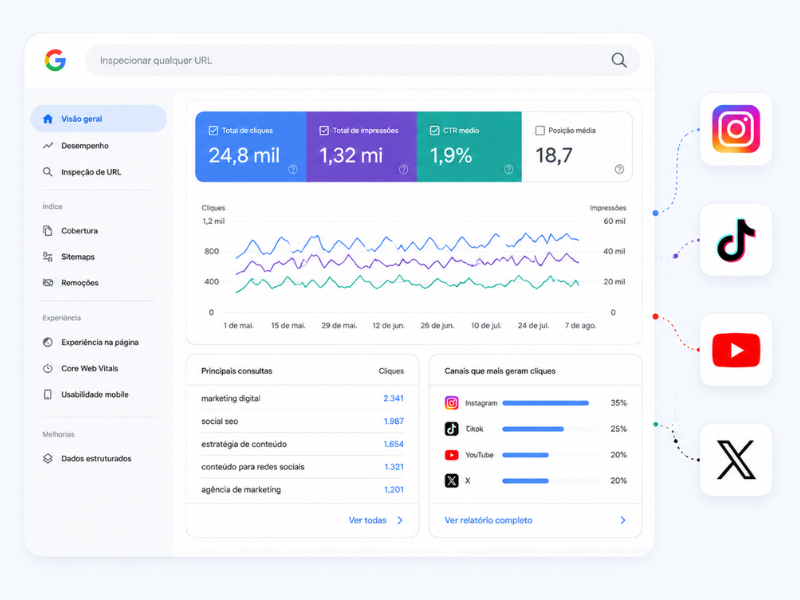 Platform Properties do Google Search Console integrando dados de Instagram, TikTok, YouTube e X para estratégias de Social SEO.